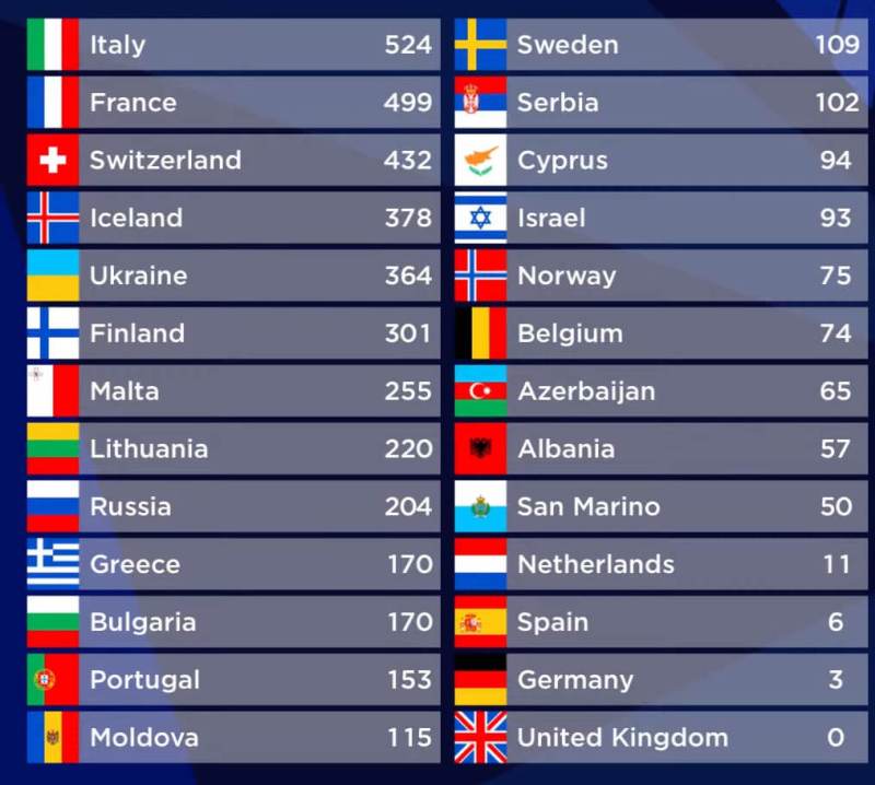 Итоговые результаты Евровидение 2021