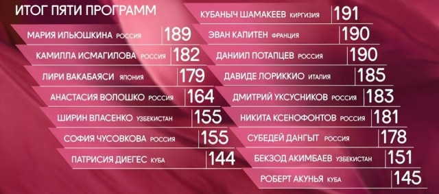 Итоговая таблица оценок участников шоу БОЛЬШОЙ БАЛЕТ 2024
